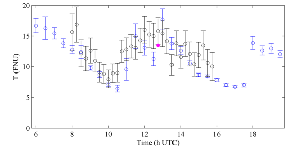 seviri timeseries